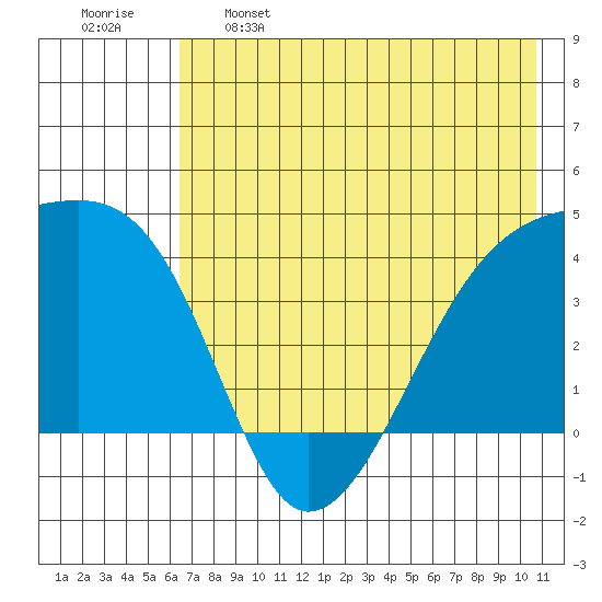 Sagchudak Island tide chart for Sunday, May 26, 2024