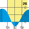 Sagchudak Island tide chart for Sunday, May 26, 2024