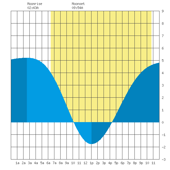 Sagchudak Island tide chart for Monday, May 27, 2024