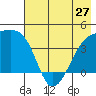 Sagchudak Island tide chart for Monday, May 27, 2024