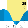 Sagchudak Island tide chart for Tuesday, May 28, 2024