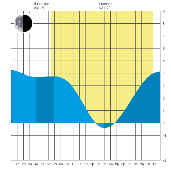 Sagchudak Island tide chart for Thursday, May 30, 2024