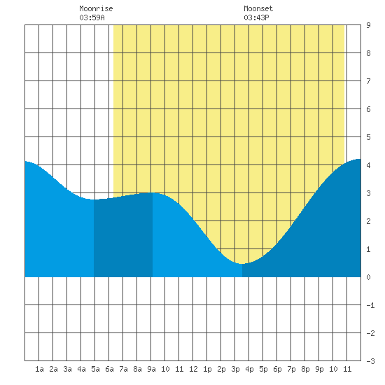 Sagchudak Island tide chart for Friday, May 31, 2024