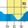 Sagchudak Island tide chart for Friday, May 31, 2024