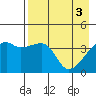 Sagchudak Island tide chart for Friday, May 3, 2024