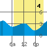 Sagchudak Island tide chart for Saturday, May 4, 2024