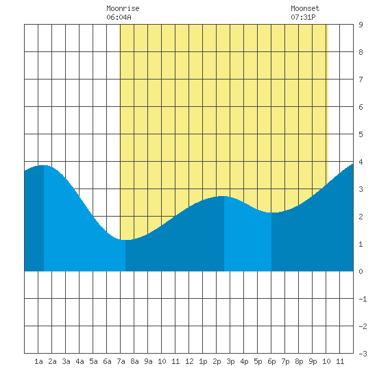 Sagchudak Island tide chart for Sunday, May 5, 2024