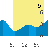 Sagchudak Island tide chart for Sunday, May 5, 2024