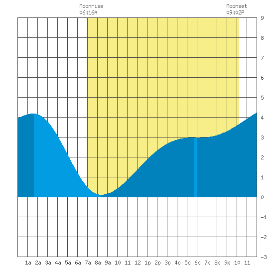 Sagchudak Island tide chart for Monday, May 6, 2024