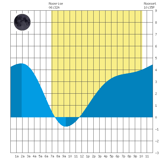 Sagchudak Island tide chart for Tuesday, May 7, 2024