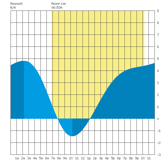 Sagchudak Island tide chart for Wednesday, May 8, 2024