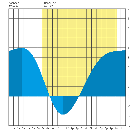 Sagchudak Island tide chart for Thursday, May 9, 2024