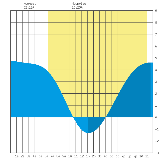 Sagchudak Island tide chart for Monday, June 10, 2024