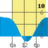 Sagchudak Island tide chart for Monday, June 10, 2024