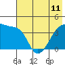 Sagchudak Island tide chart for Tuesday, June 11, 2024