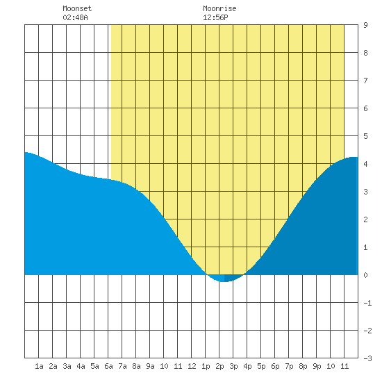 Sagchudak Island tide chart for Wednesday, June 12, 2024