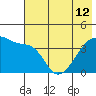 Sagchudak Island tide chart for Wednesday, June 12, 2024