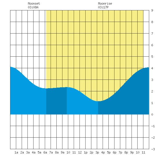 Sagchudak Island tide chart for Friday, June 14, 2024