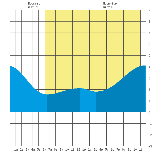 Sagchudak Island tide chart for Saturday, June 15, 2024