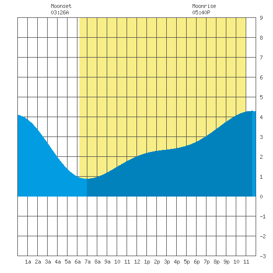 Sagchudak Island tide chart for Sunday, June 16, 2024