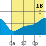 Sagchudak Island tide chart for Sunday, June 16, 2024