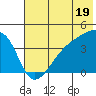 Sagchudak Island tide chart for Wednesday, June 19, 2024