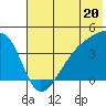 Sagchudak Island tide chart for Thursday, June 20, 2024