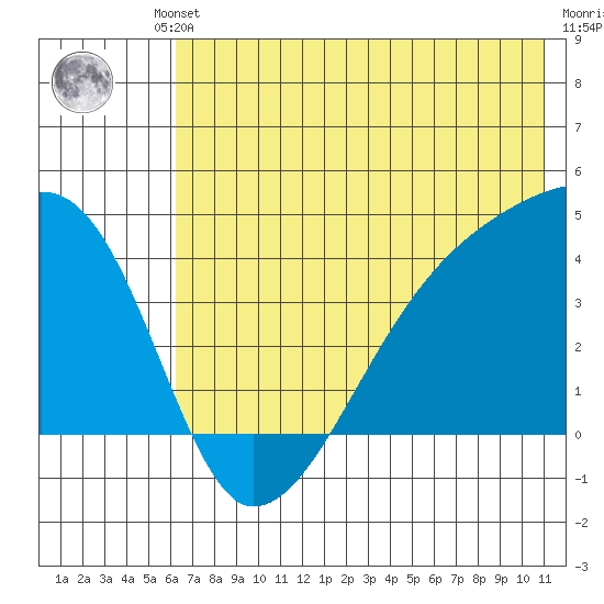 Sagchudak Island tide chart for Friday, June 21, 2024