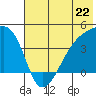 Sagchudak Island tide chart for Saturday, June 22, 2024