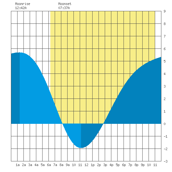 Sagchudak Island tide chart for Sunday, June 23, 2024
