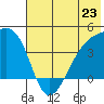 Sagchudak Island tide chart for Sunday, June 23, 2024