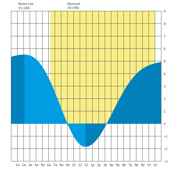 Sagchudak Island tide chart for Monday, June 24, 2024