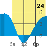 Sagchudak Island tide chart for Monday, June 24, 2024