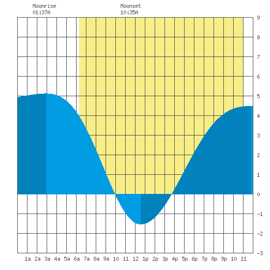 Sagchudak Island tide chart for Tuesday, June 25, 2024