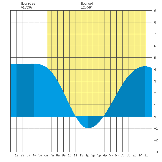 Sagchudak Island tide chart for Wednesday, June 26, 2024