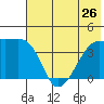 Sagchudak Island tide chart for Wednesday, June 26, 2024