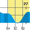 Sagchudak Island tide chart for Thursday, June 27, 2024