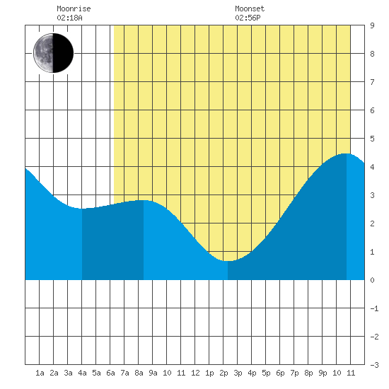 Sagchudak Island tide chart for Friday, June 28, 2024