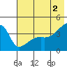 Sagchudak Island tide chart for Sunday, June 2, 2024