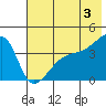 Sagchudak Island tide chart for Monday, June 3, 2024