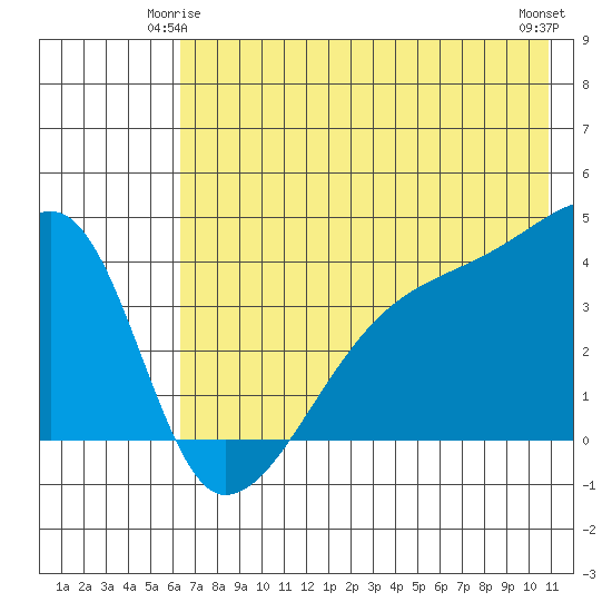 Sagchudak Island tide chart for Tuesday, June 4, 2024