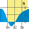 Sagchudak Island tide chart for Wednesday, June 5, 2024