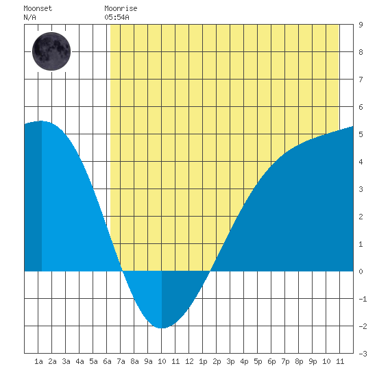 Sagchudak Island tide chart for Thursday, June 6, 2024