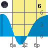 Sagchudak Island tide chart for Thursday, June 6, 2024