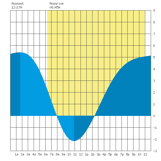 Sagchudak Island tide chart for Friday, June 7, 2024
