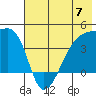Sagchudak Island tide chart for Friday, June 7, 2024