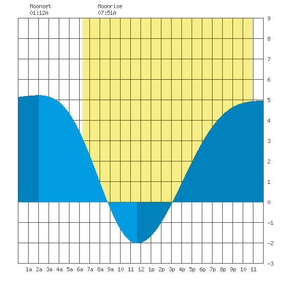 Sagchudak Island tide chart for Saturday, June 8, 2024