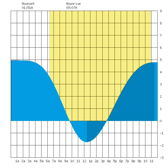 Sagchudak Island tide chart for Sunday, June 9, 2024