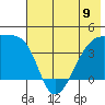 Sagchudak Island tide chart for Sunday, June 9, 2024