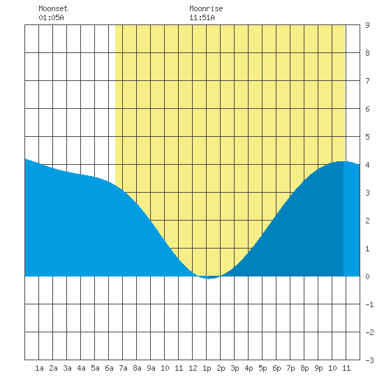 Sagchudak Island tide chart for Wednesday, July 10, 2024
